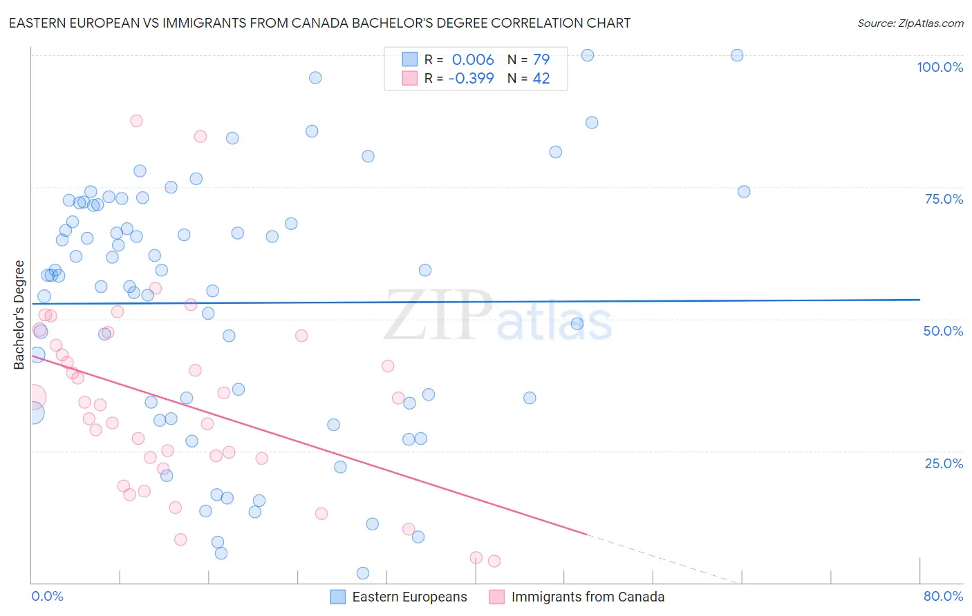 Eastern European vs Immigrants from Canada Bachelor's Degree