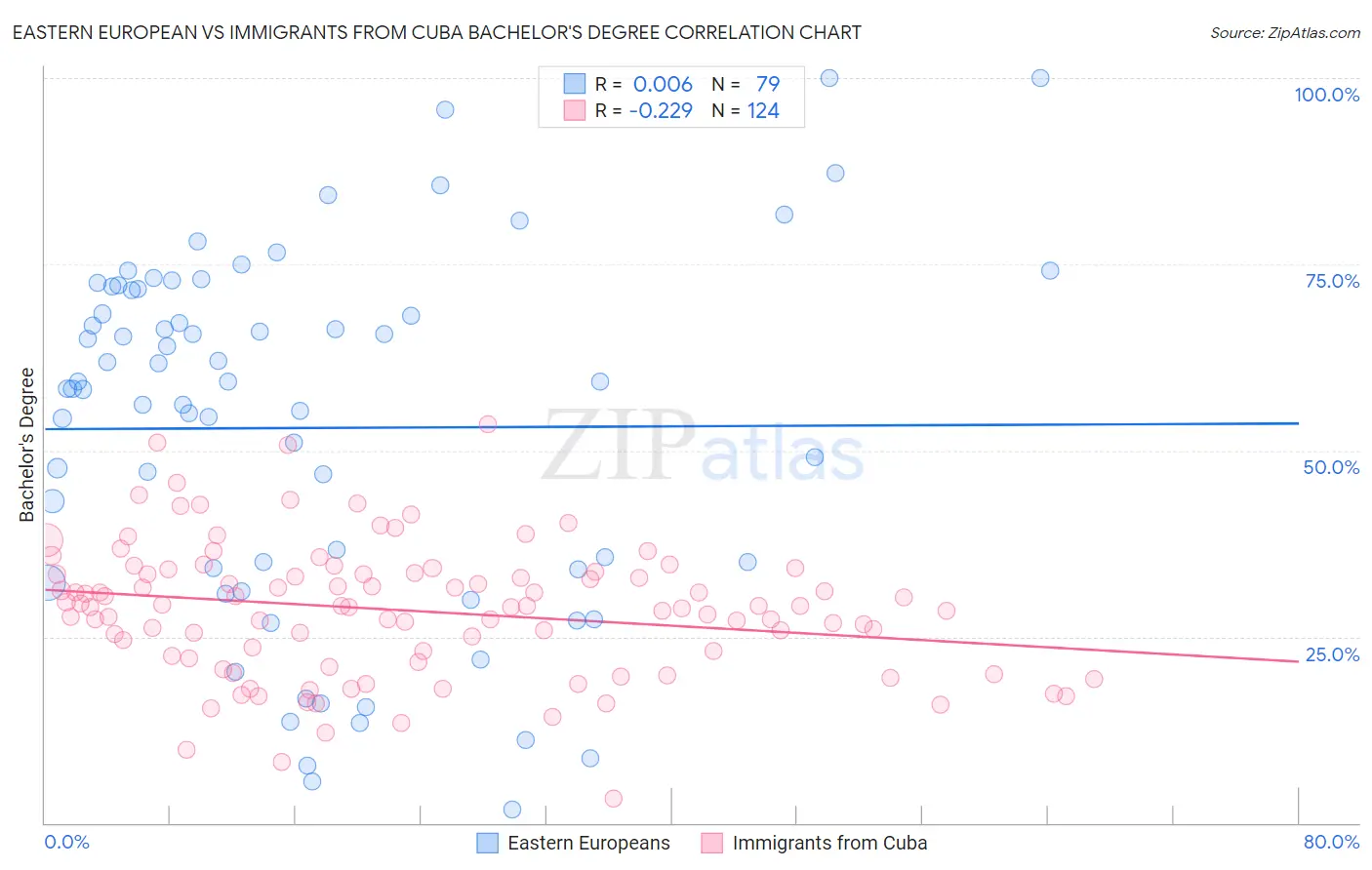 Eastern European vs Immigrants from Cuba Bachelor's Degree