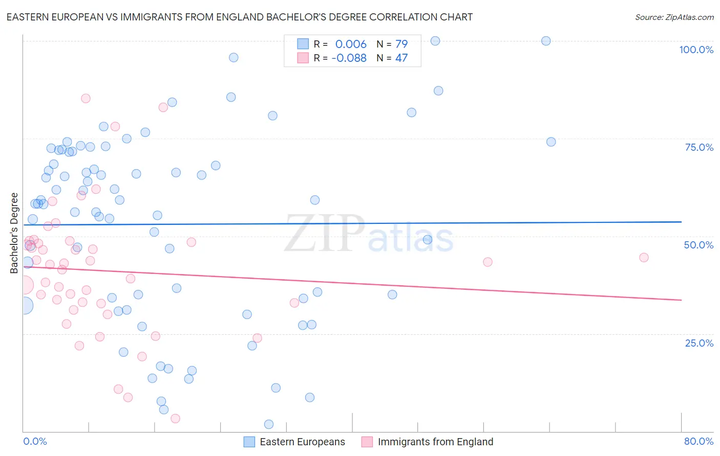 Eastern European vs Immigrants from England Bachelor's Degree