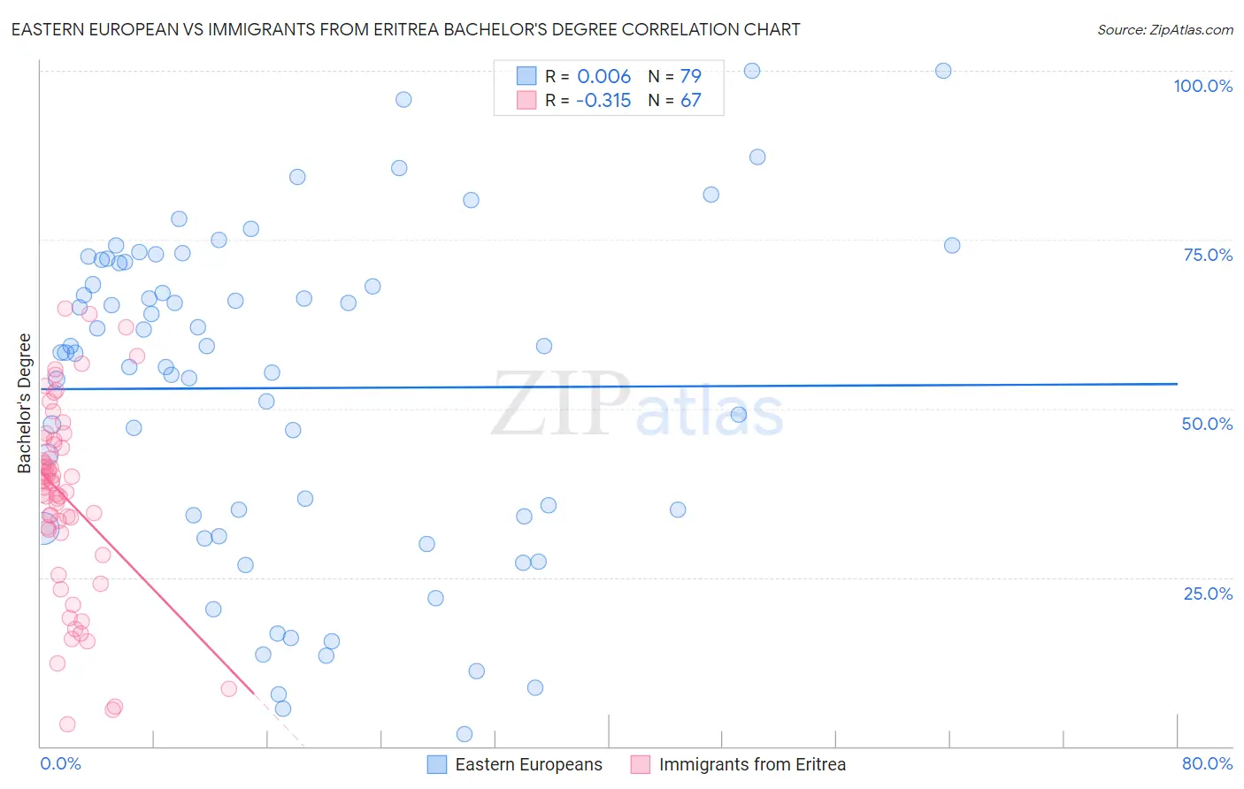 Eastern European vs Immigrants from Eritrea Bachelor's Degree