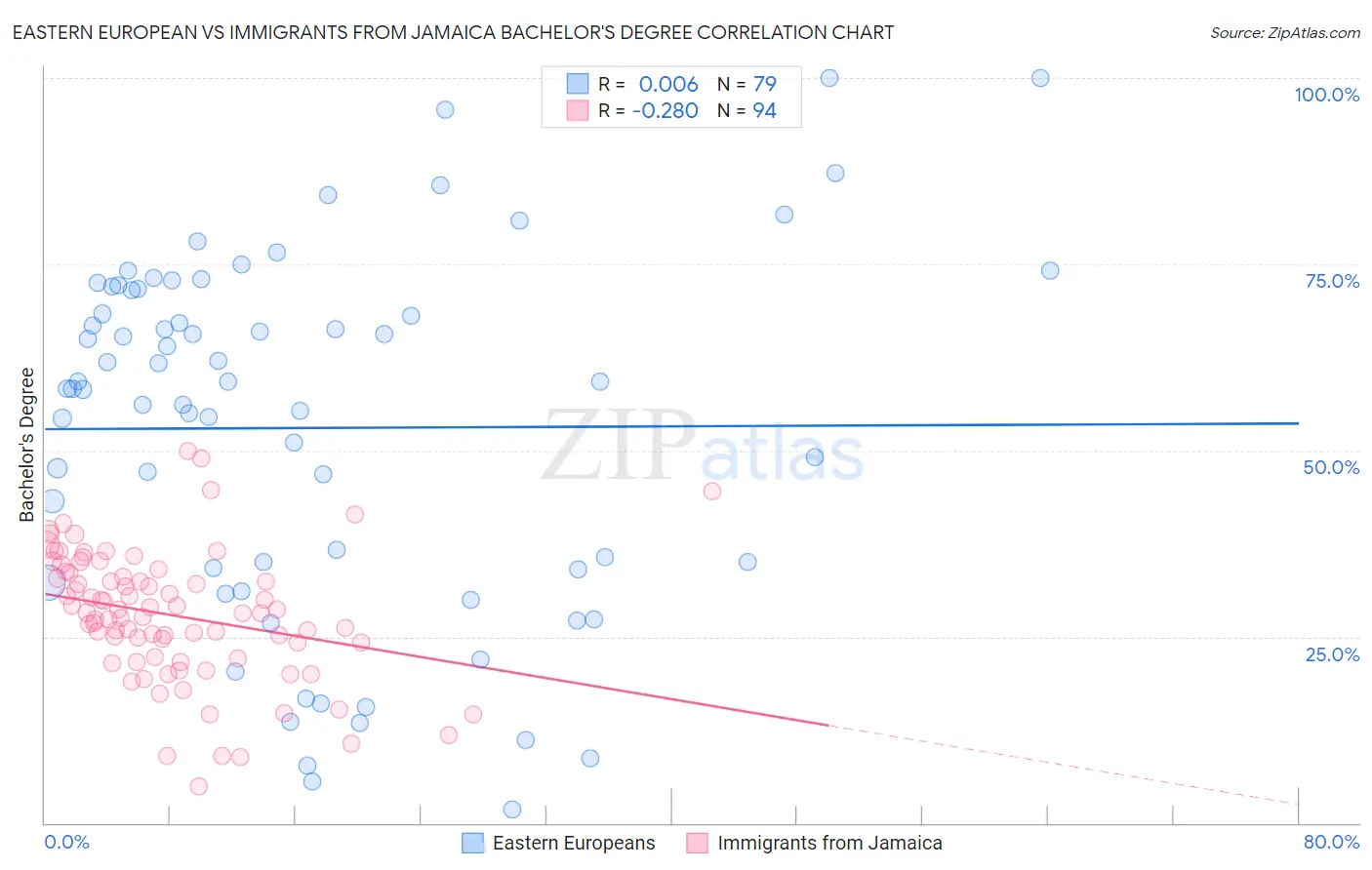 Eastern European vs Immigrants from Jamaica Bachelor's Degree