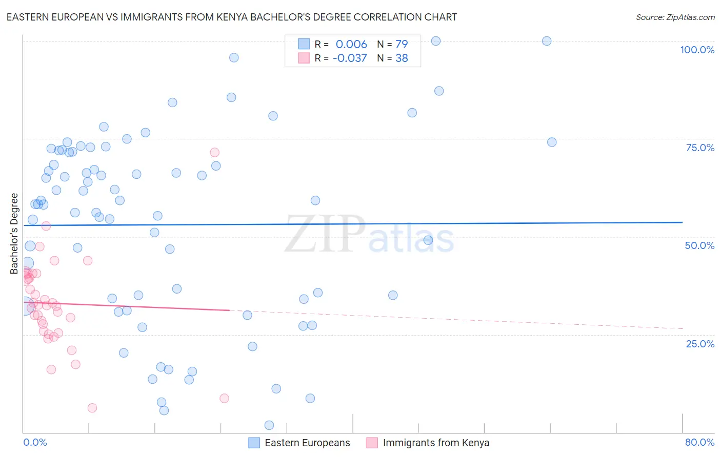 Eastern European vs Immigrants from Kenya Bachelor's Degree