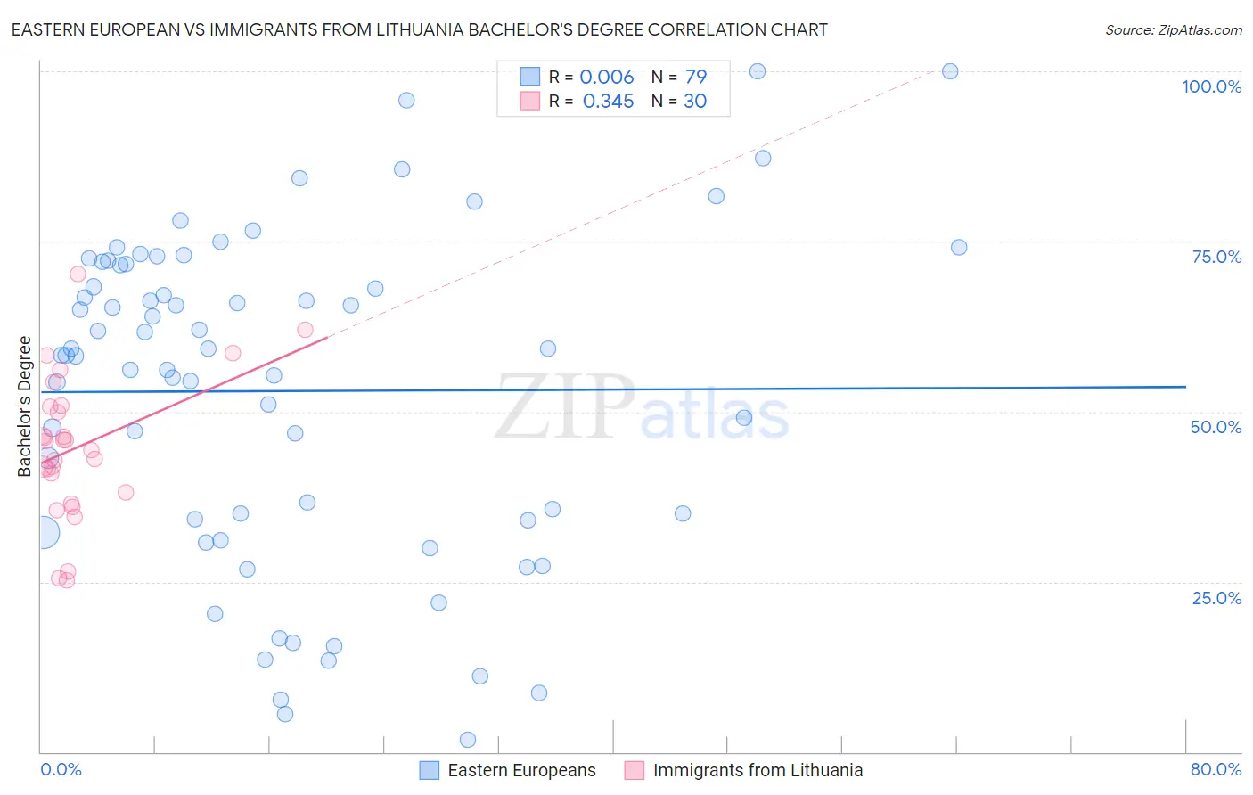 Eastern European vs Immigrants from Lithuania Bachelor's Degree