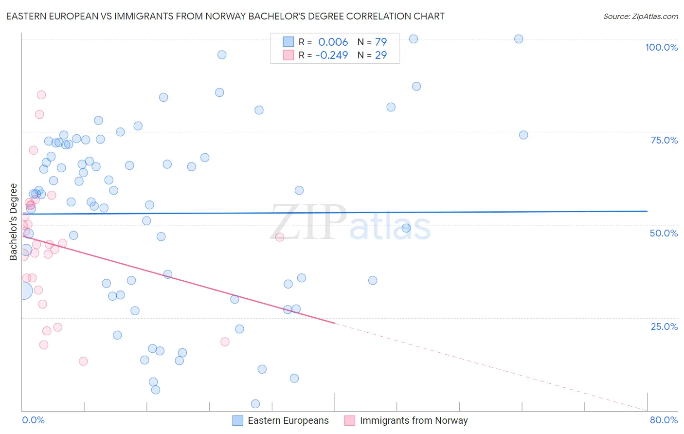 Eastern European vs Immigrants from Norway Bachelor's Degree