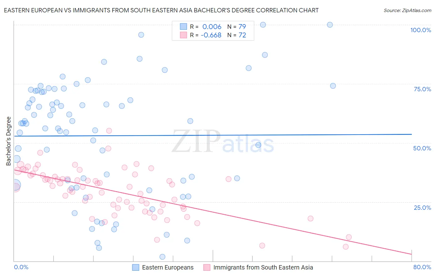 Eastern European vs Immigrants from South Eastern Asia Bachelor's Degree