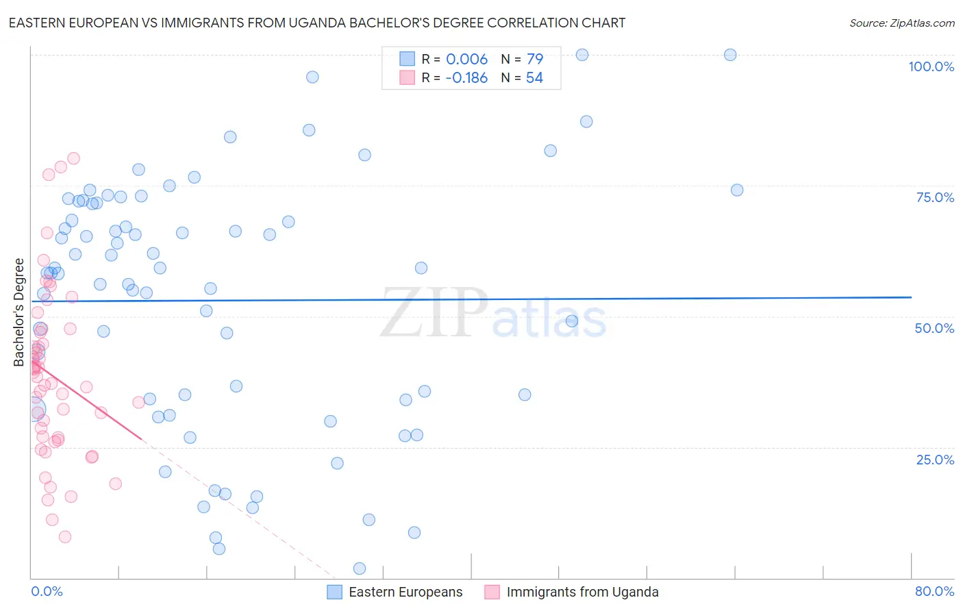 Eastern European vs Immigrants from Uganda Bachelor's Degree