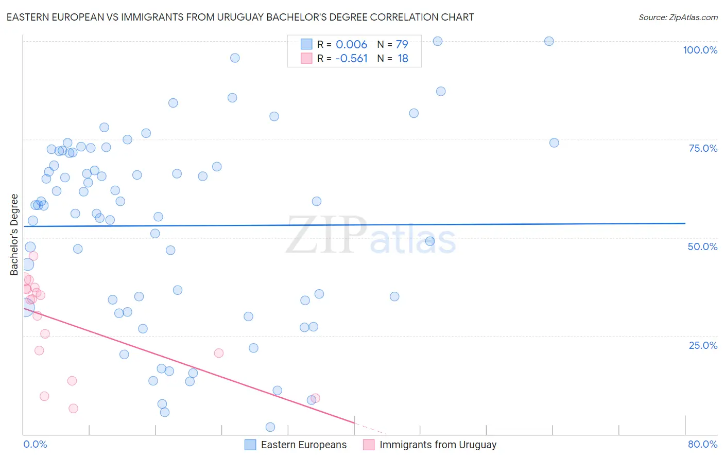 Eastern European vs Immigrants from Uruguay Bachelor's Degree