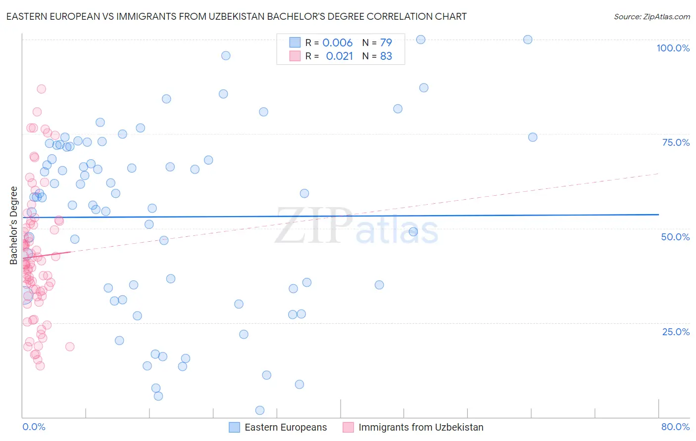 Eastern European vs Immigrants from Uzbekistan Bachelor's Degree