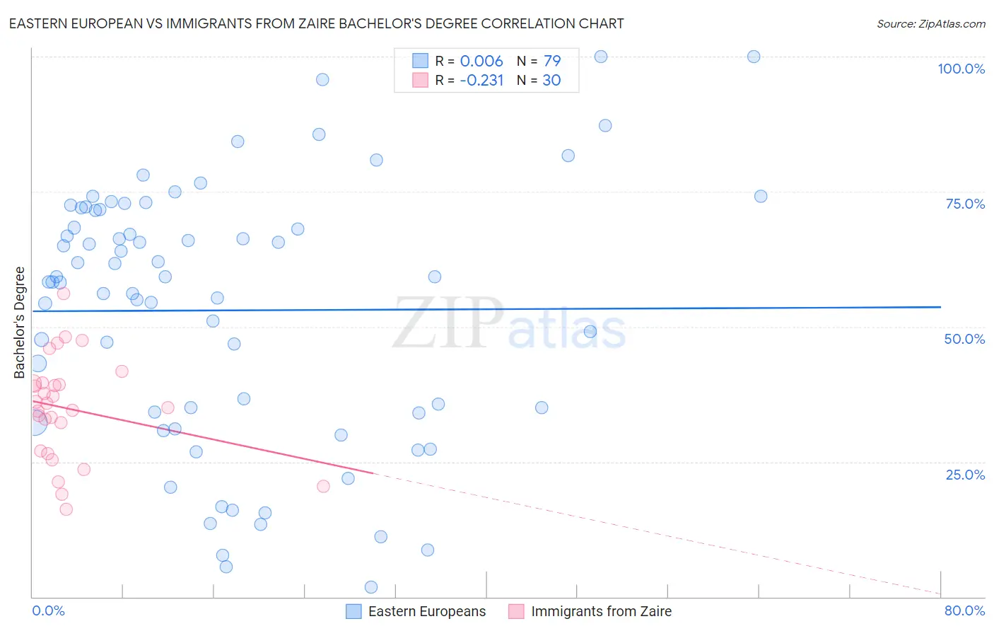 Eastern European vs Immigrants from Zaire Bachelor's Degree