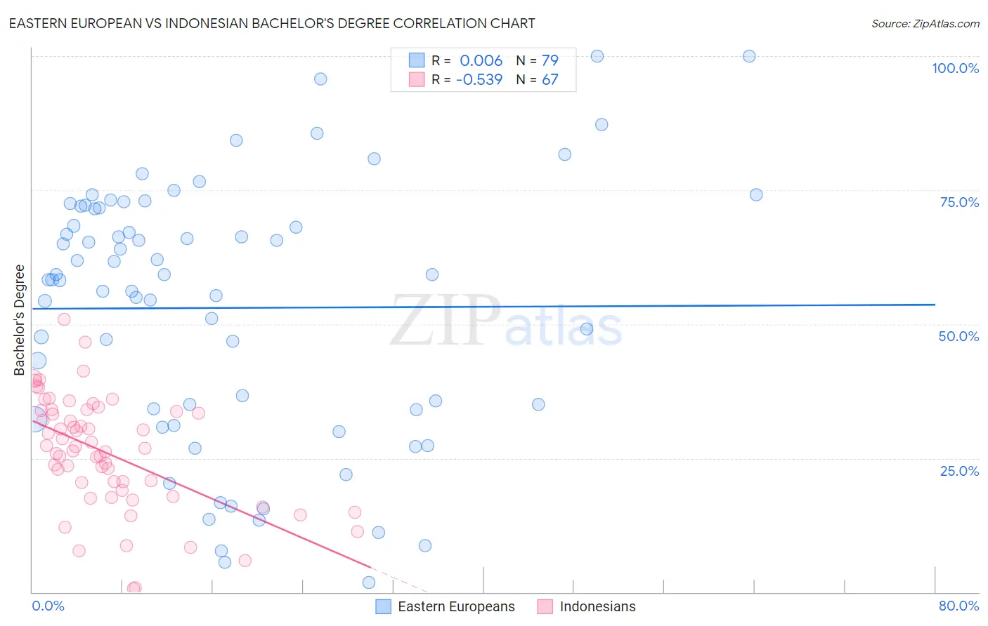 Eastern European vs Indonesian Bachelor's Degree