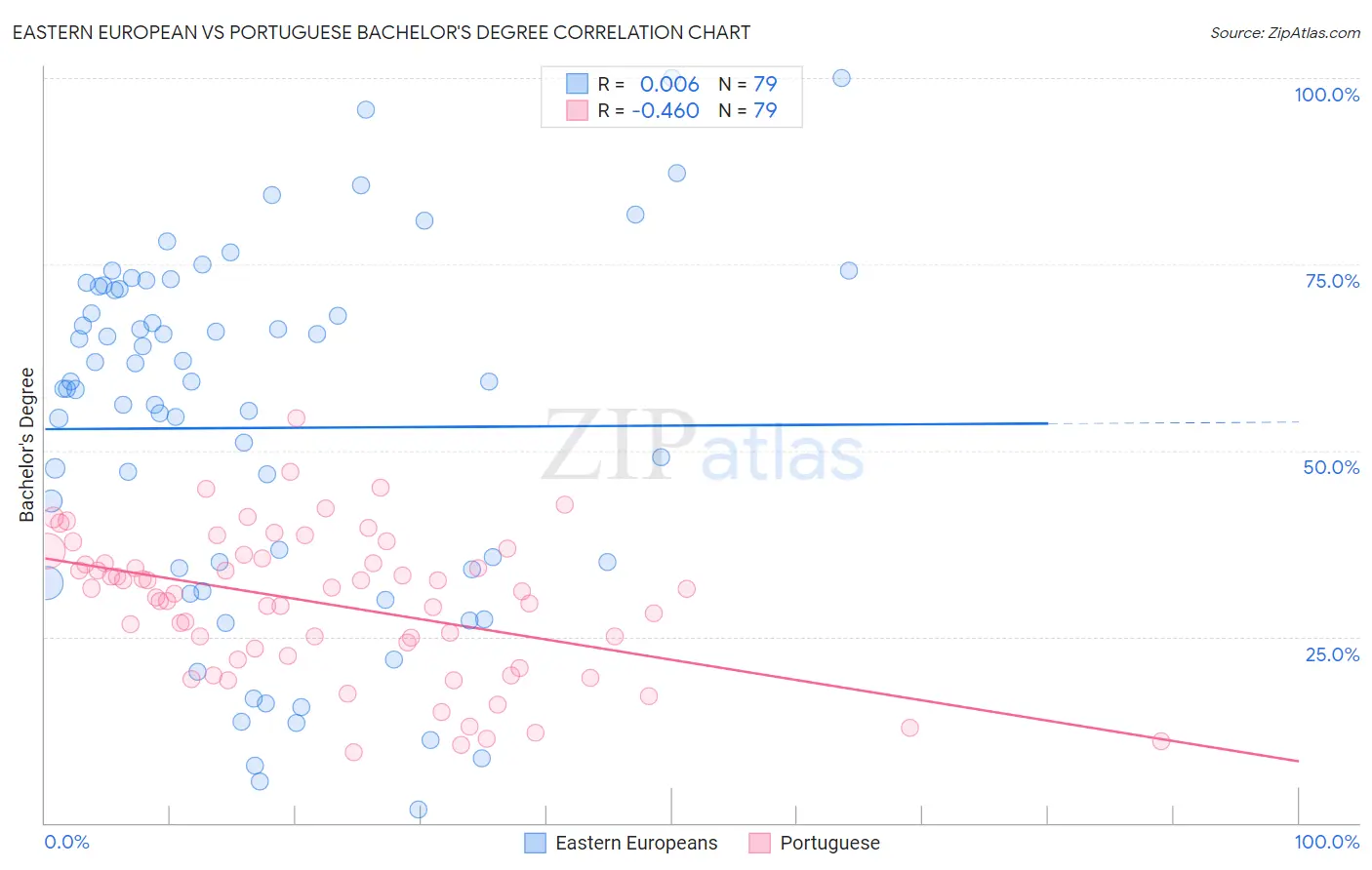 Eastern European vs Portuguese Bachelor's Degree