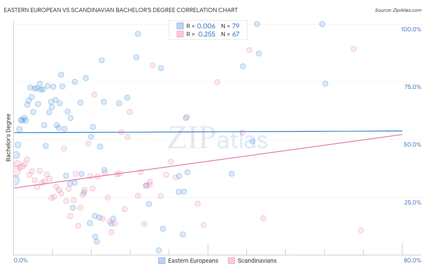 Eastern European vs Scandinavian Bachelor's Degree