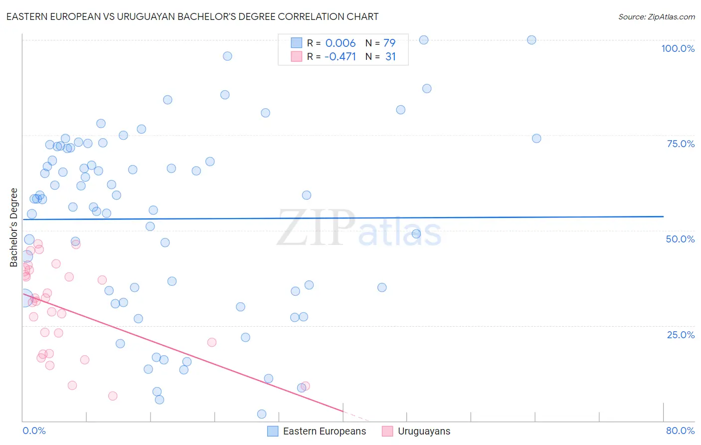 Eastern European vs Uruguayan Bachelor's Degree