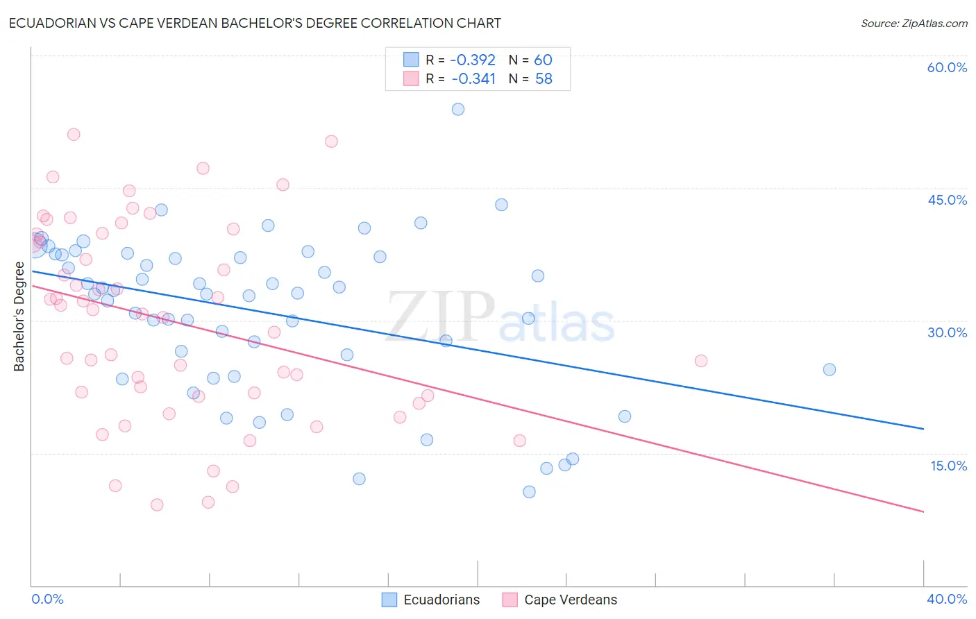 Ecuadorian vs Cape Verdean Bachelor's Degree