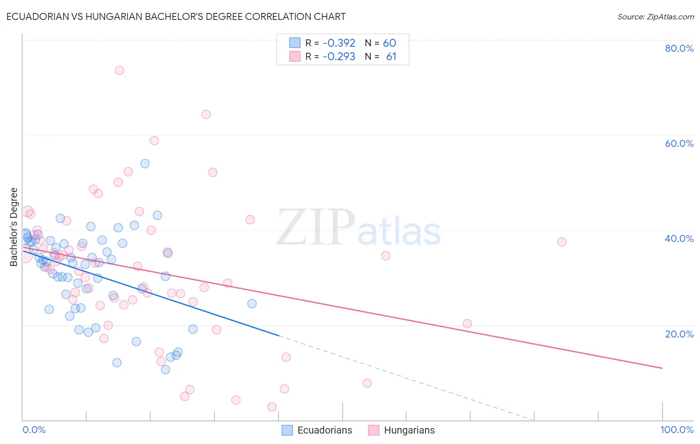 Ecuadorian vs Hungarian Bachelor's Degree