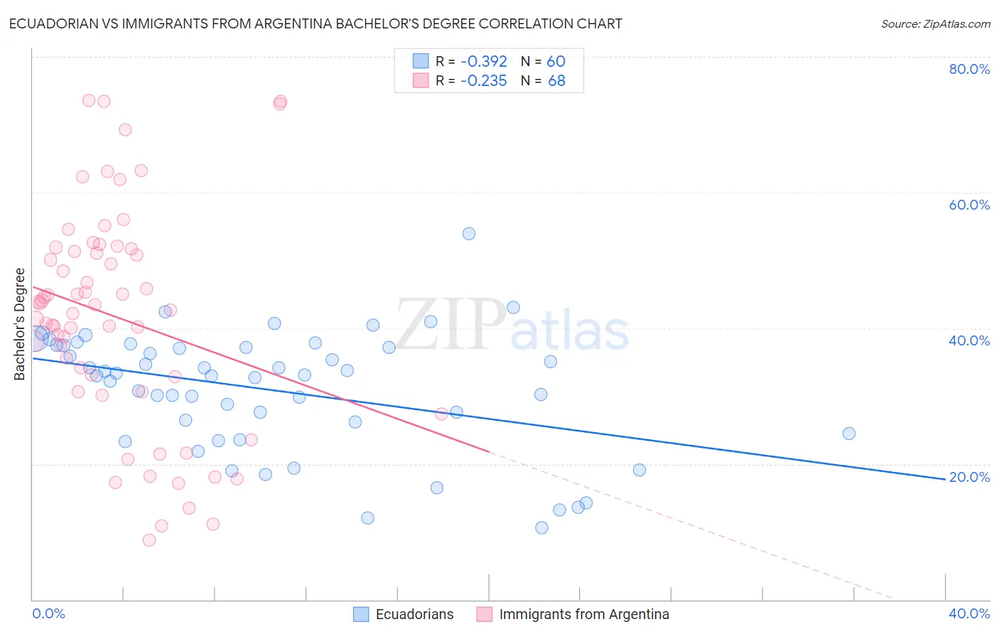 Ecuadorian vs Immigrants from Argentina Bachelor's Degree