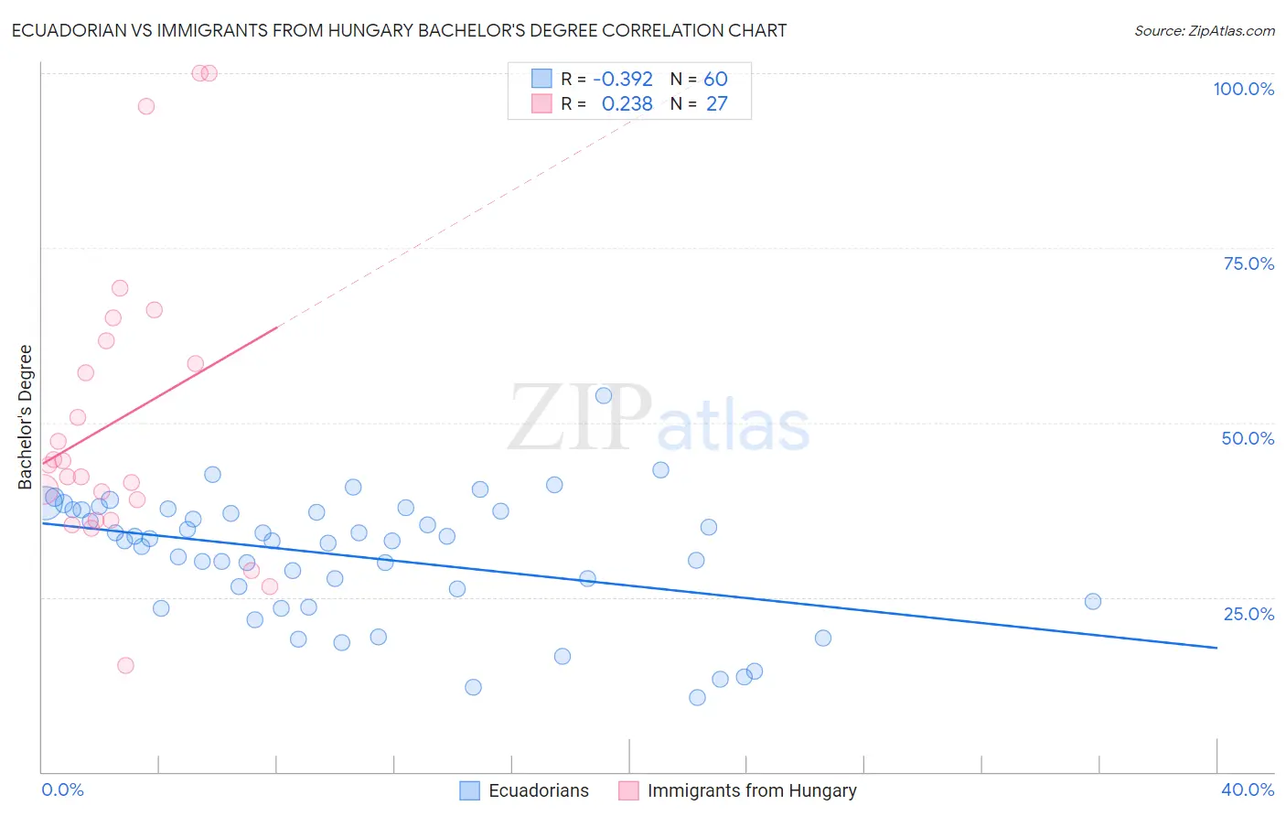 Ecuadorian vs Immigrants from Hungary Bachelor's Degree