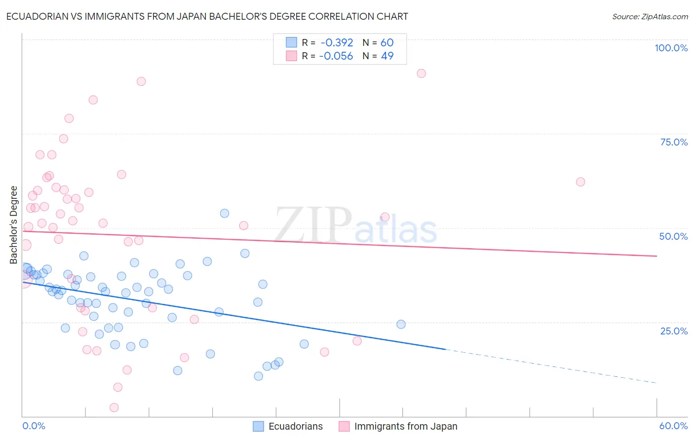 Ecuadorian vs Immigrants from Japan Bachelor's Degree