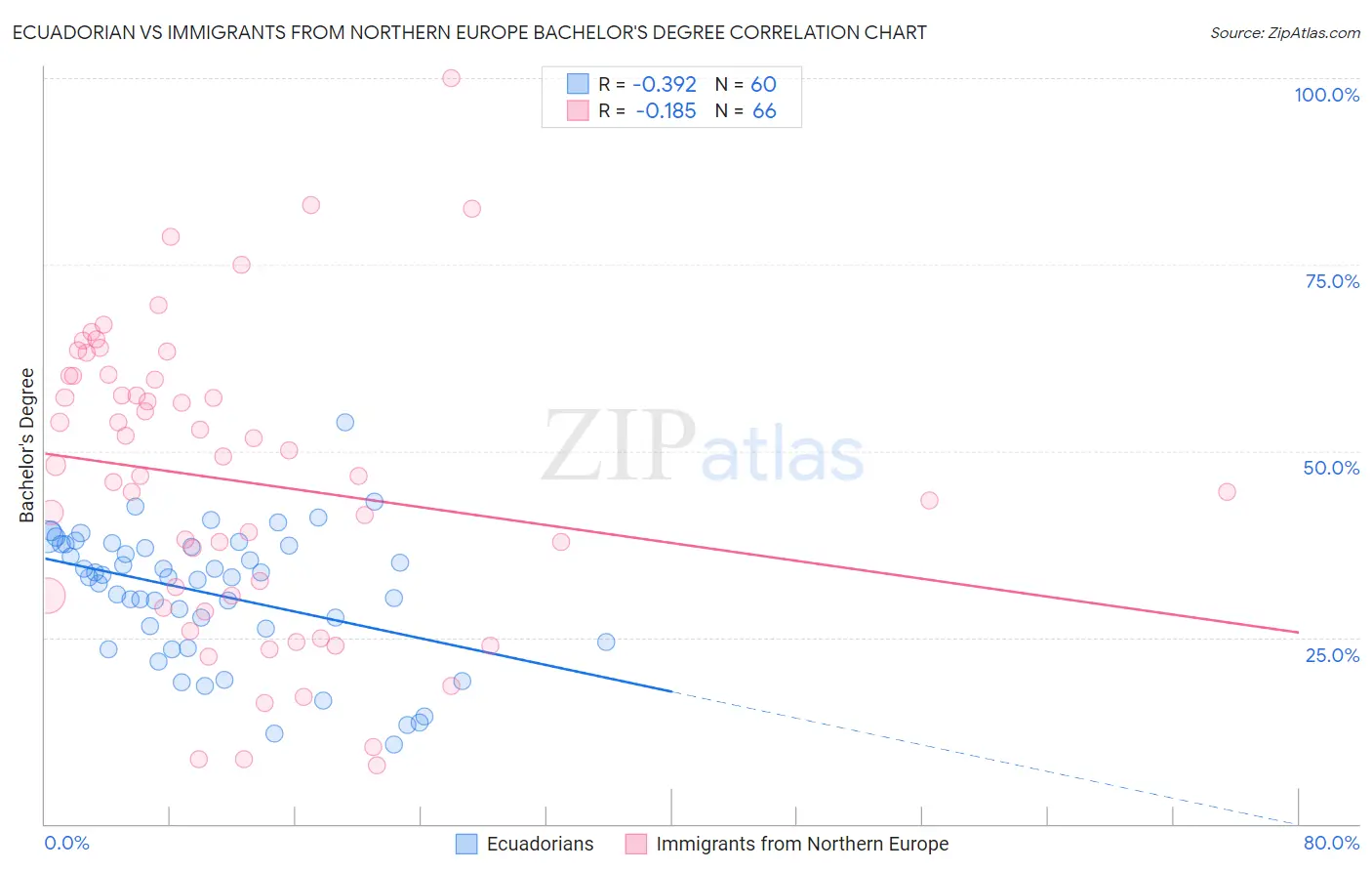 Ecuadorian vs Immigrants from Northern Europe Bachelor's Degree