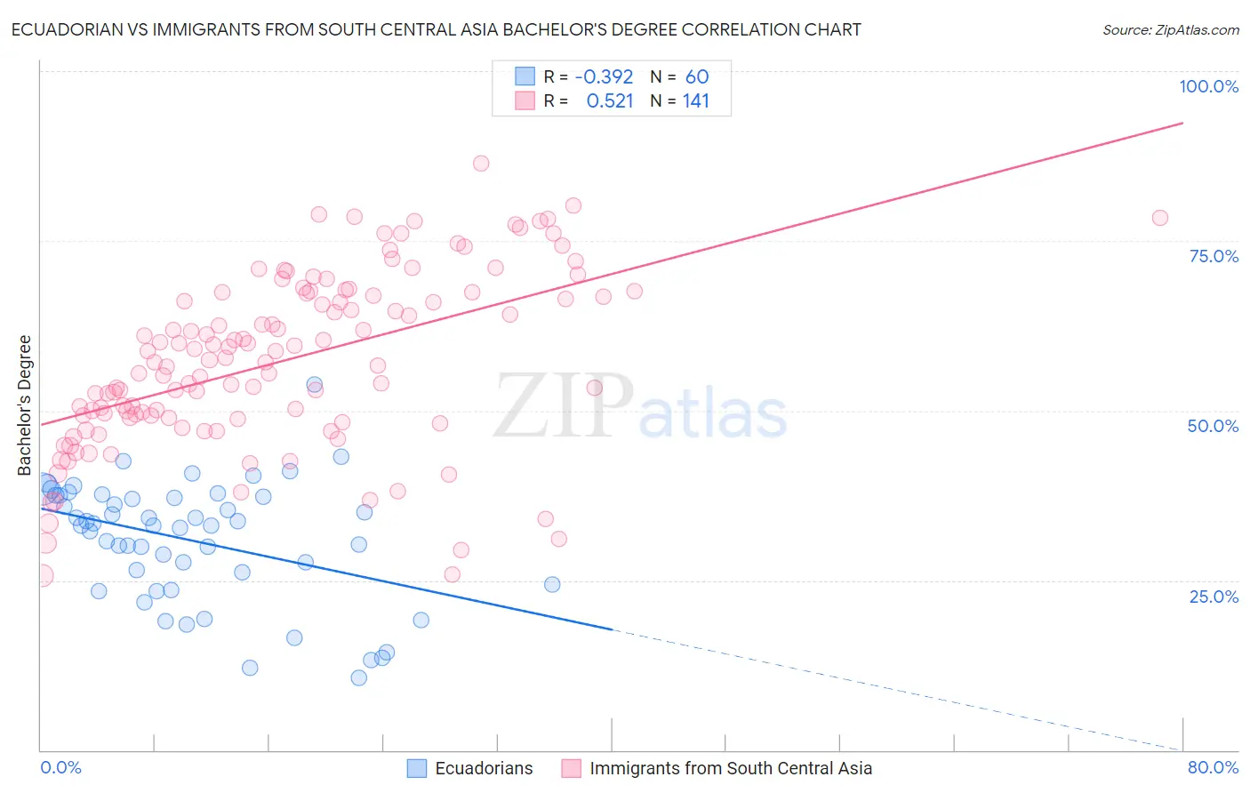 Ecuadorian vs Immigrants from South Central Asia Bachelor's Degree