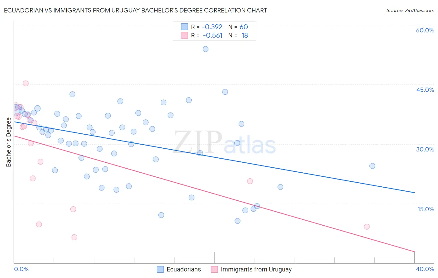 Ecuadorian vs Immigrants from Uruguay Bachelor's Degree