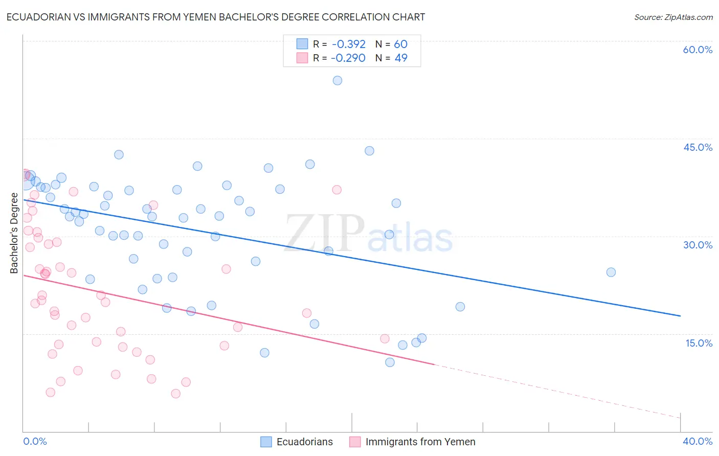 Ecuadorian vs Immigrants from Yemen Bachelor's Degree