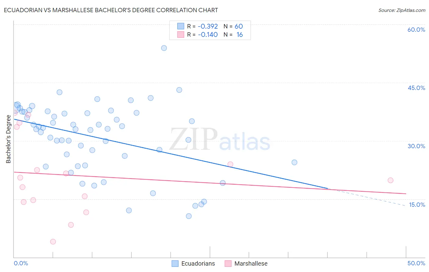 Ecuadorian vs Marshallese Bachelor's Degree