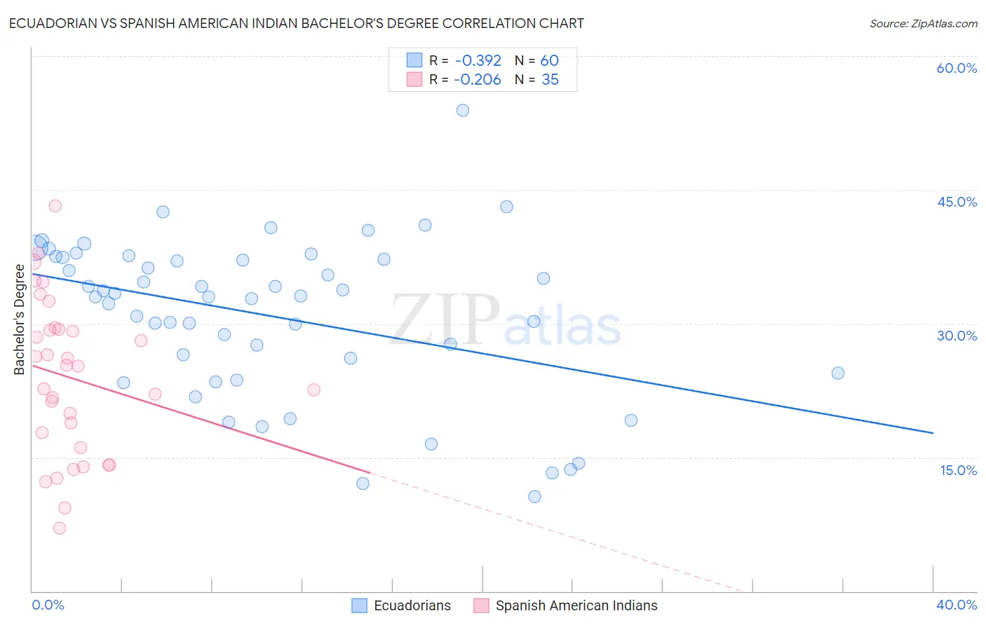 Ecuadorian vs Spanish American Indian Bachelor's Degree