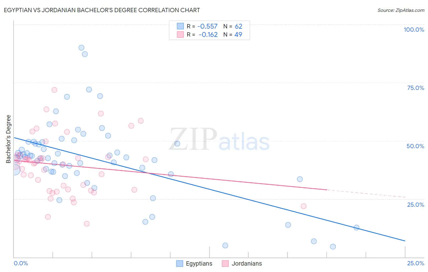 Egyptian vs Jordanian Bachelor's Degree
