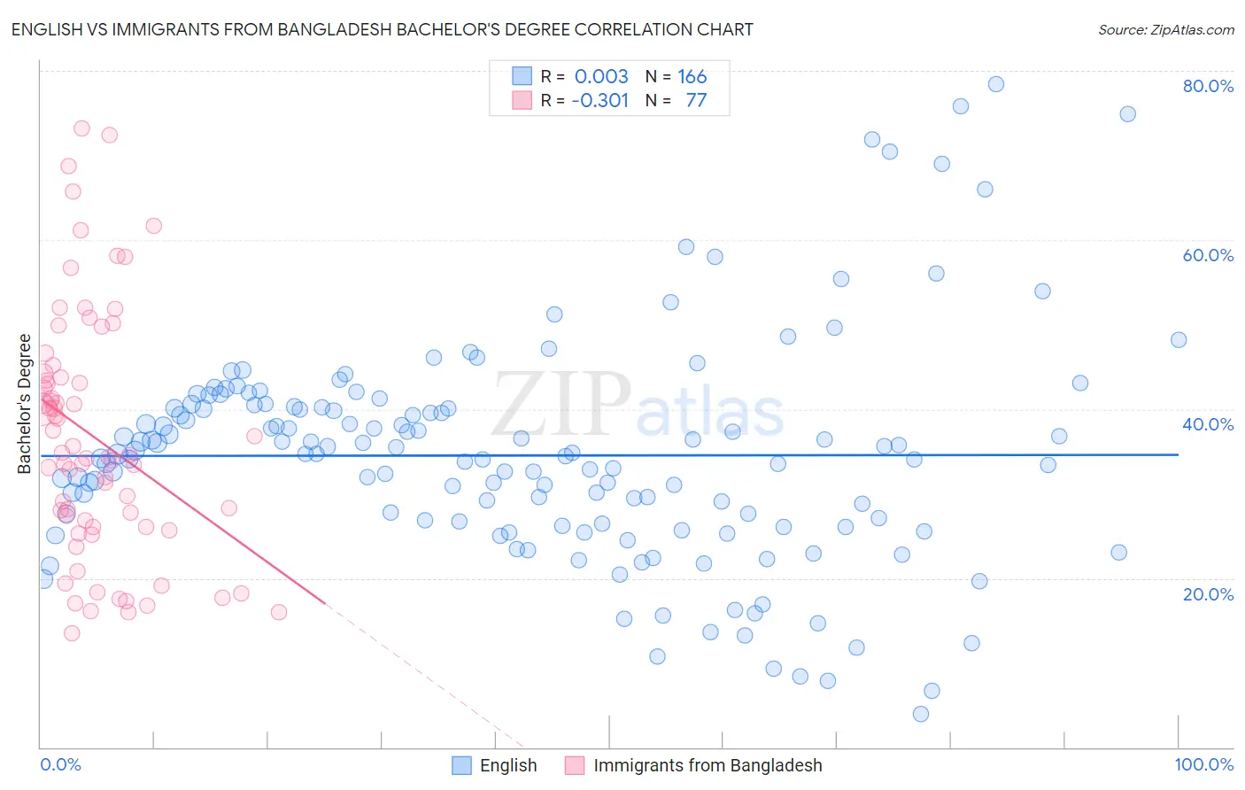 English vs Immigrants from Bangladesh Bachelor's Degree