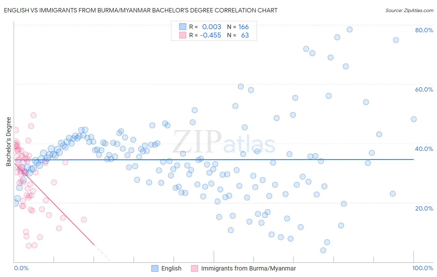 English vs Immigrants from Burma/Myanmar Bachelor's Degree