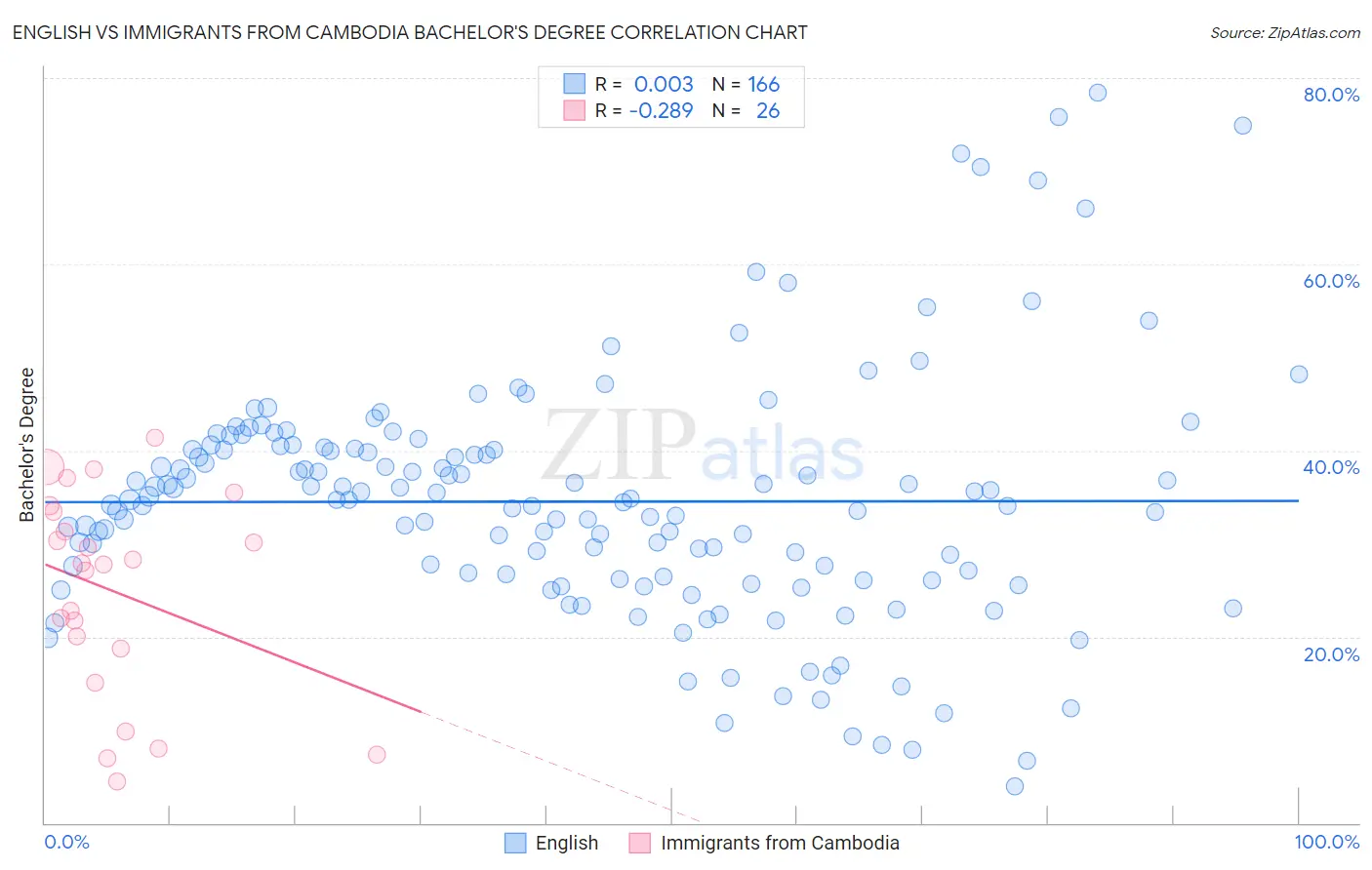 English vs Immigrants from Cambodia Bachelor's Degree