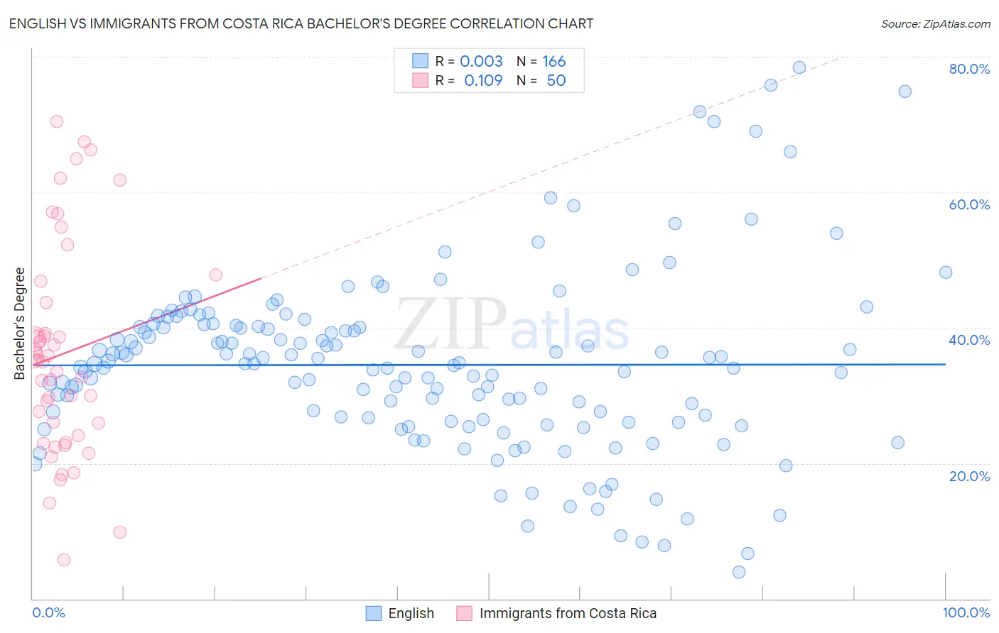 English vs Immigrants from Costa Rica Bachelor's Degree