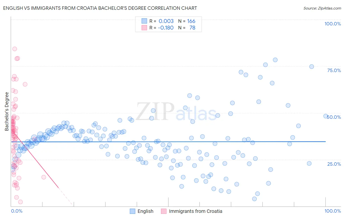 English vs Immigrants from Croatia Bachelor's Degree