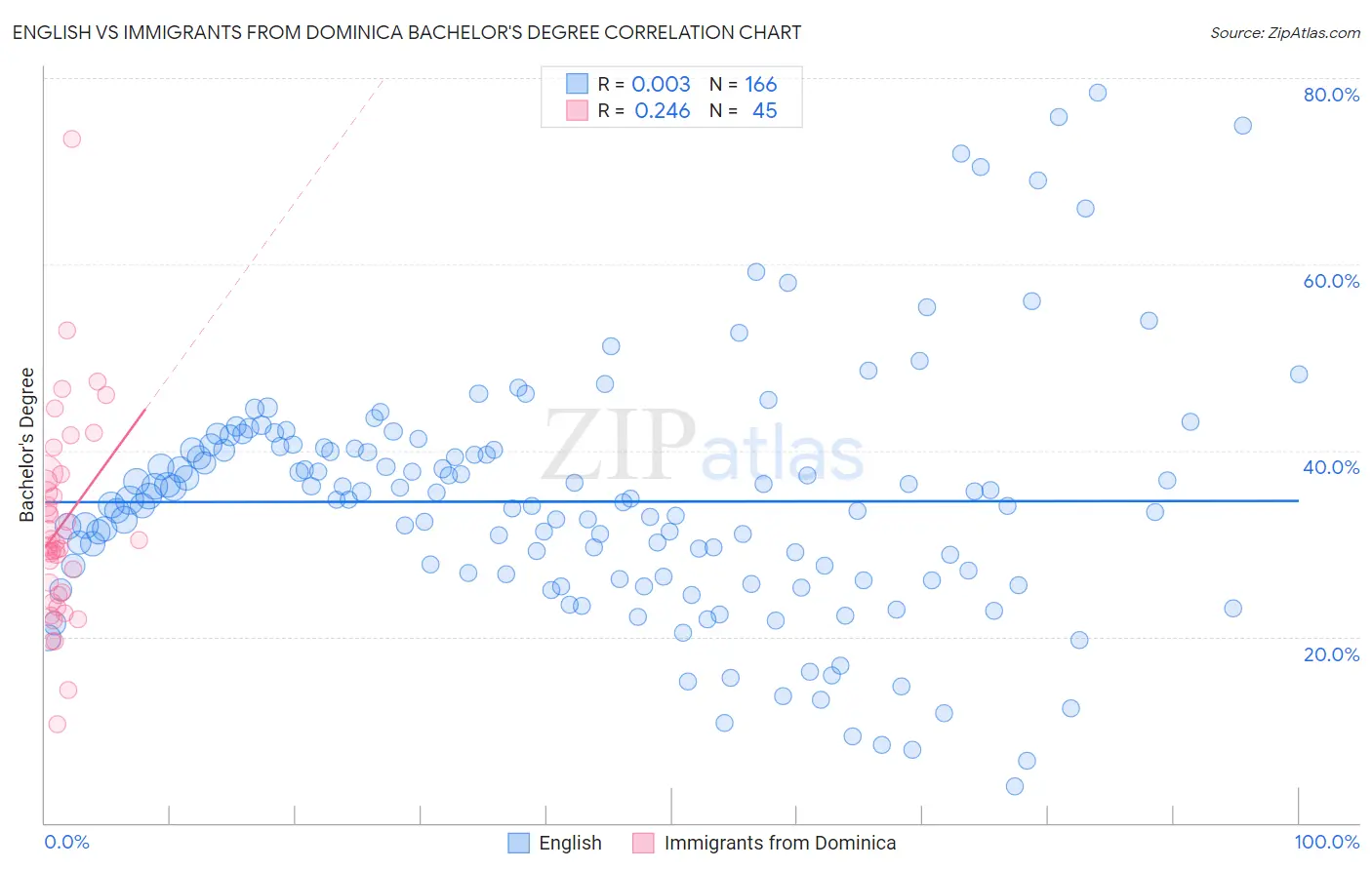 English vs Immigrants from Dominica Bachelor's Degree