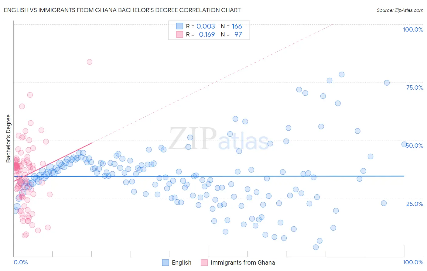 English vs Immigrants from Ghana Bachelor's Degree