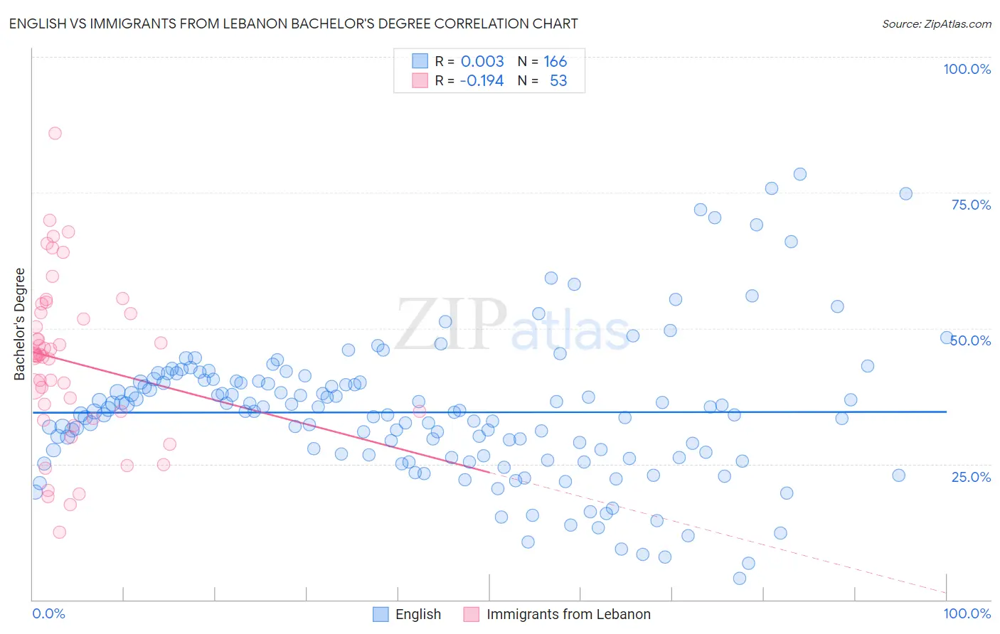 English vs Immigrants from Lebanon Bachelor's Degree