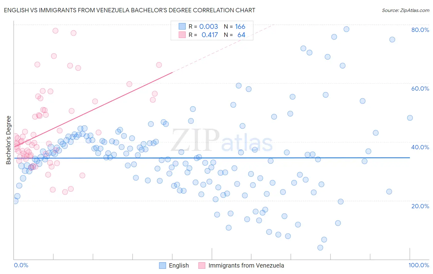 English vs Immigrants from Venezuela Bachelor's Degree