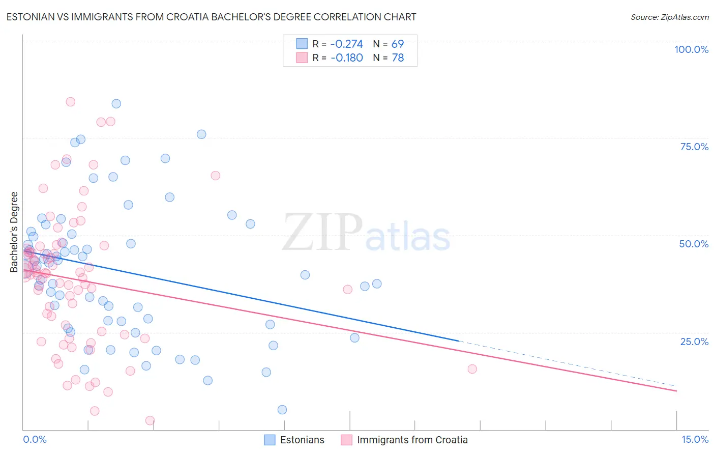 Estonian vs Immigrants from Croatia Bachelor's Degree