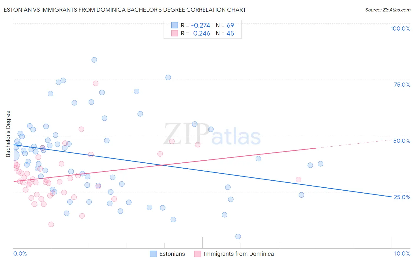 Estonian vs Immigrants from Dominica Bachelor's Degree