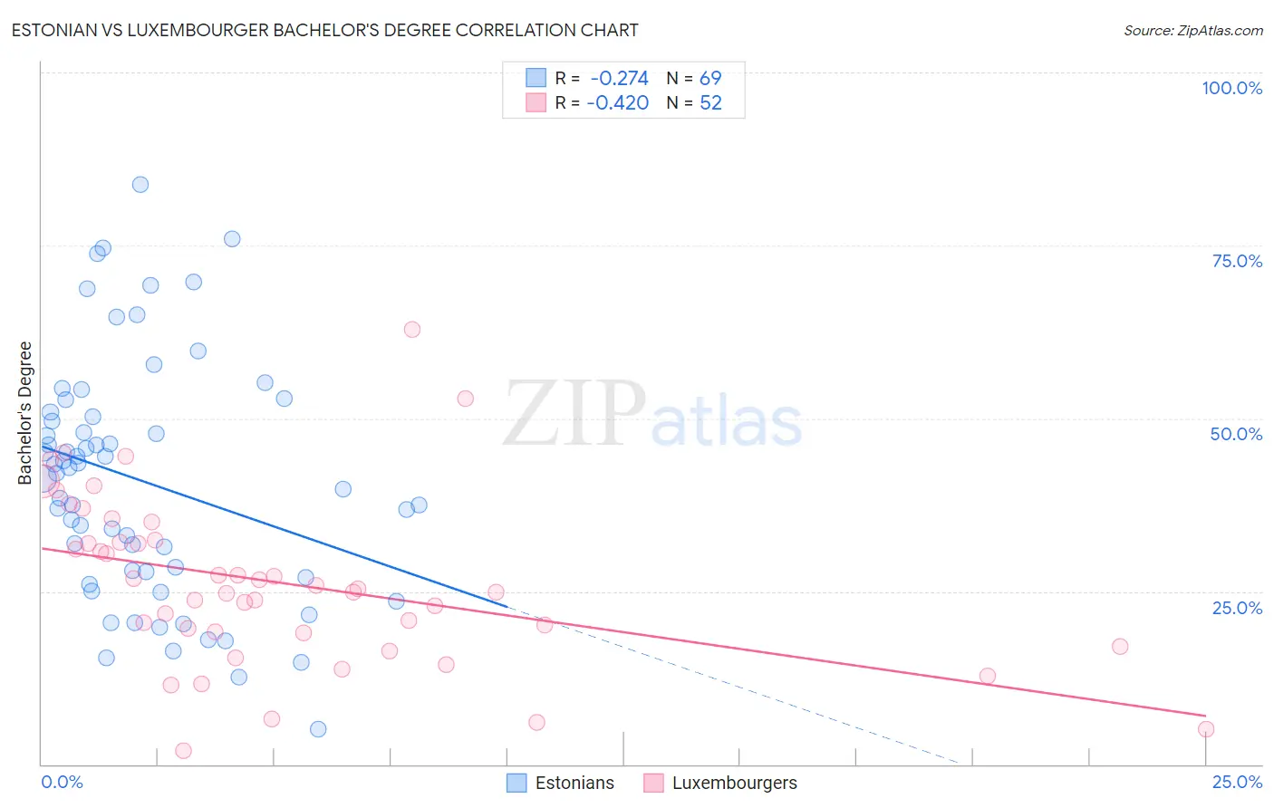 Estonian vs Luxembourger Bachelor's Degree