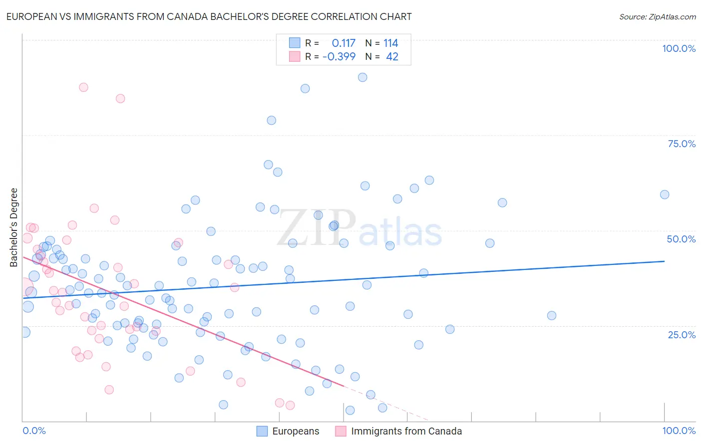 European vs Immigrants from Canada Bachelor's Degree