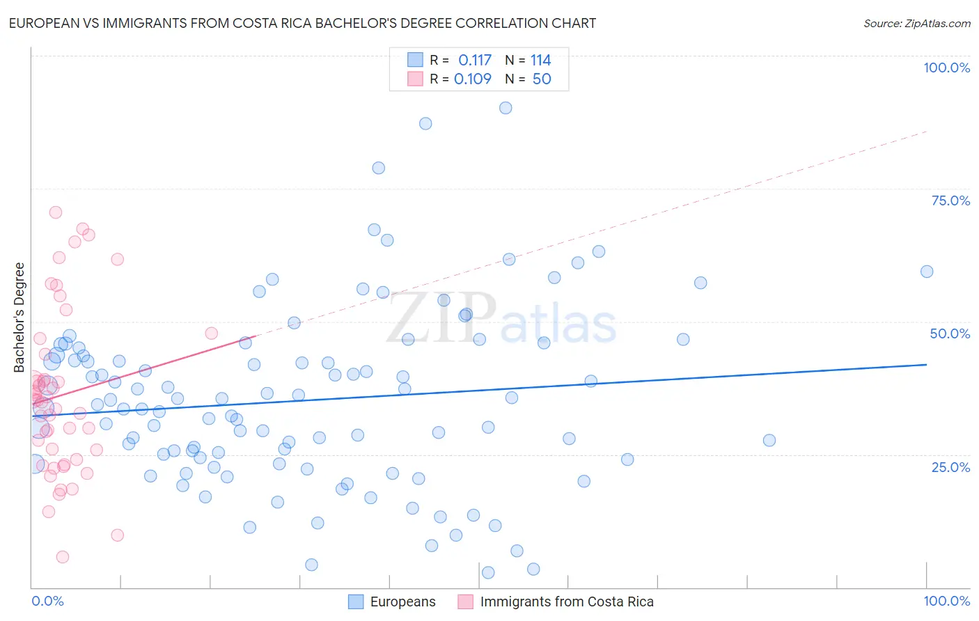 European vs Immigrants from Costa Rica Bachelor's Degree