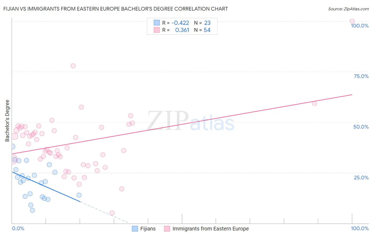 Fijian vs Immigrants from Eastern Europe Bachelor's Degree