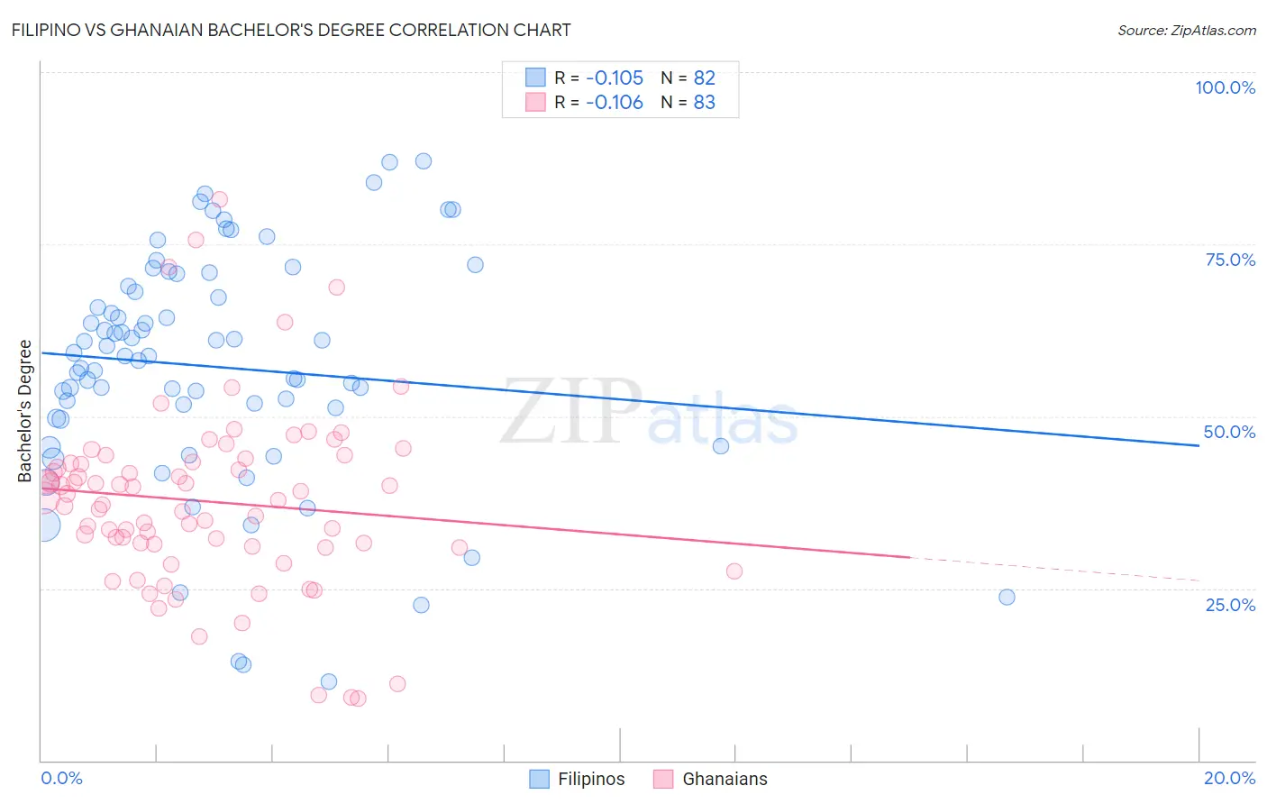 Filipino vs Ghanaian Bachelor's Degree