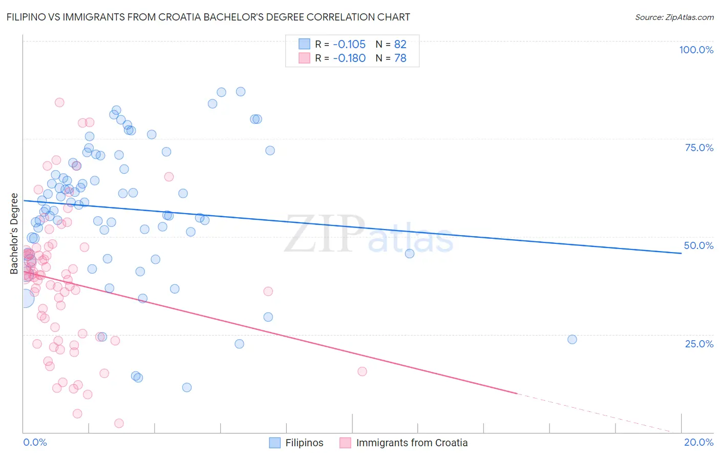 Filipino vs Immigrants from Croatia Bachelor's Degree