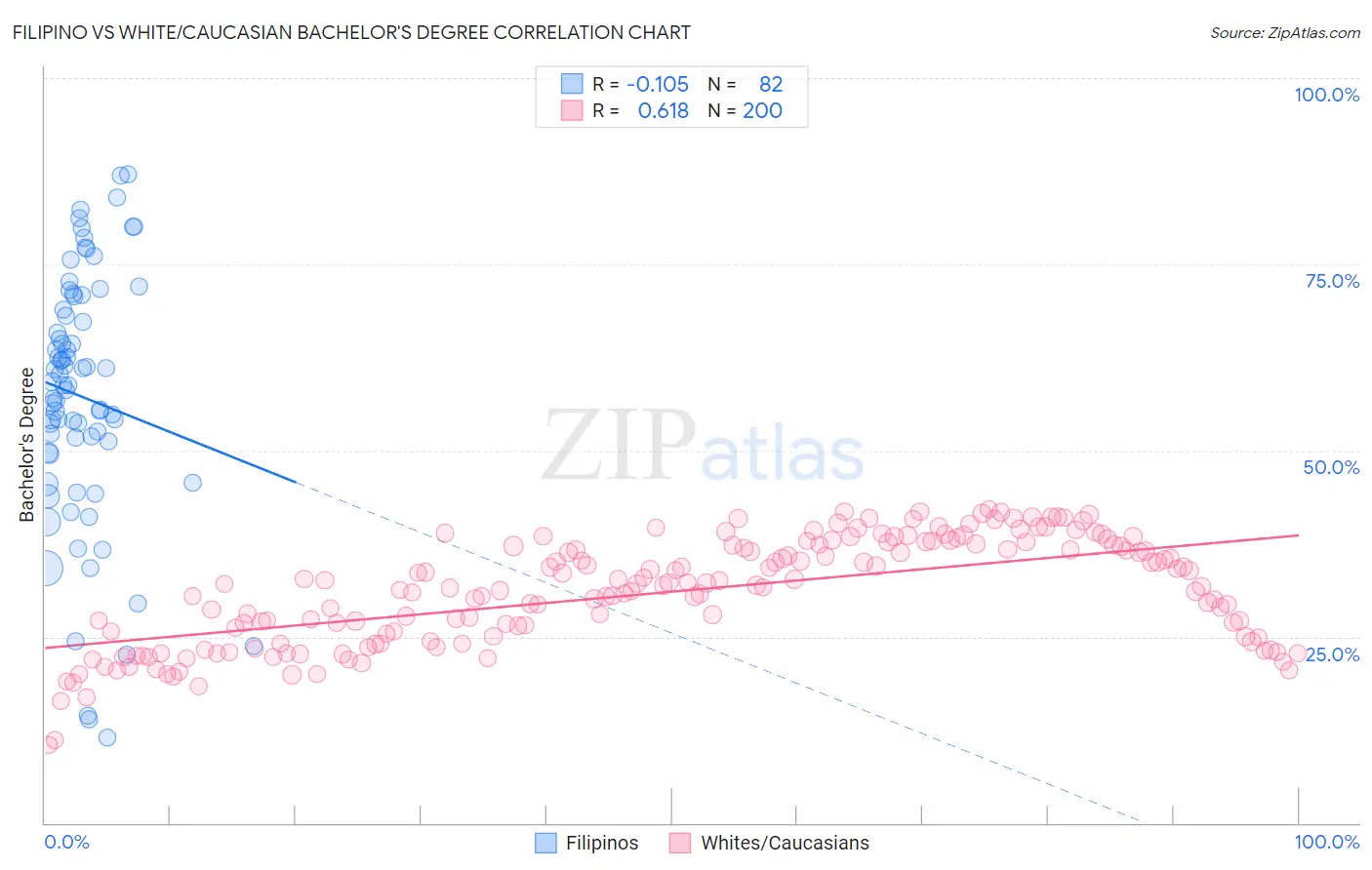 Filipino vs White/Caucasian Bachelor's Degree