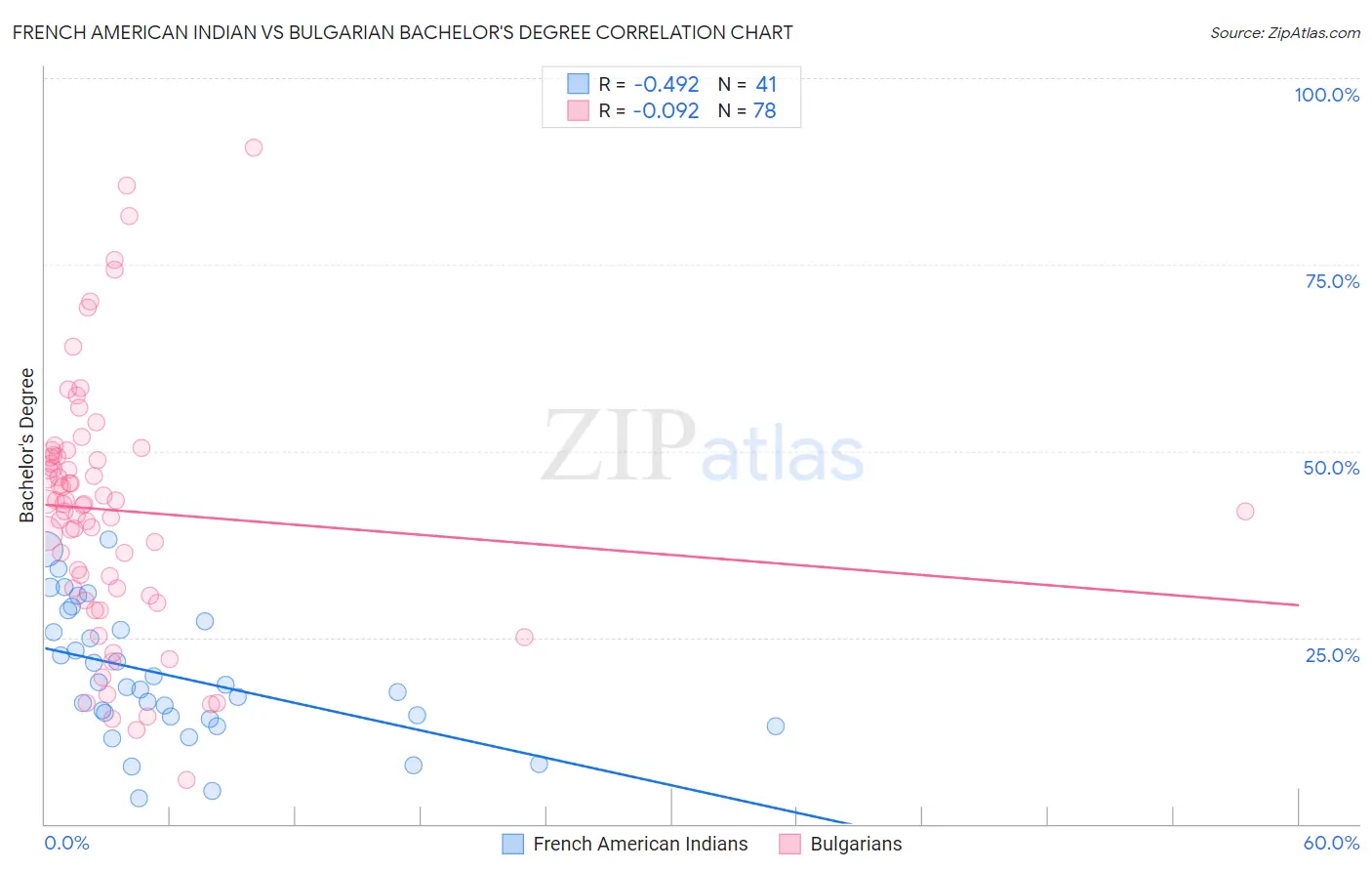 French American Indian vs Bulgarian Bachelor's Degree