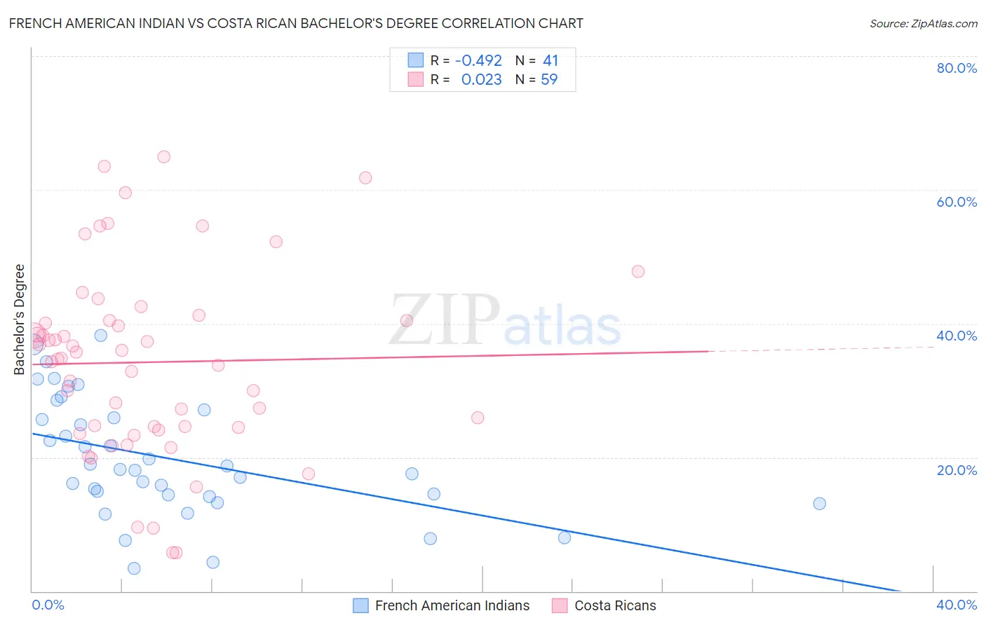 French American Indian vs Costa Rican Bachelor's Degree