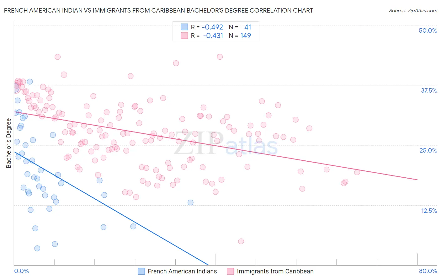 French American Indian vs Immigrants from Caribbean Bachelor's Degree